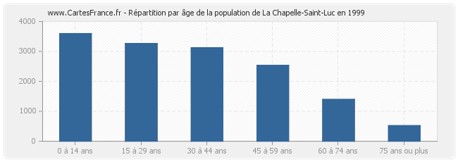 Répartition par âge de la population de La Chapelle-Saint-Luc en 1999